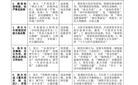 第08讲《钢铁是怎样炼成的》整本书阅读(讲义）-2026年中考语文一轮复习名著阅读(全国通用)_中考复习资料_语数英物化_1语文中考复习_2026年中考复习（更新中）