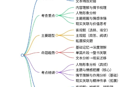 第02讲《红岩》整本书阅读(讲义）-2026年中考语文一轮复习名著阅读(全国通用)_中考复习资料_语数英物化_1语文中考复习_2026年中考复习（更新中）_2026年中考语文一轮复习名著阅读