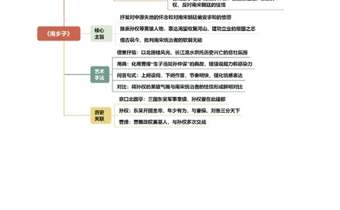 第03讲咏史怀古&middot;鉴往知来（《赤壁》《南乡子》《登幽州台歌》《山坡羊&middot;潼关怀古》）（复习讲义）（原卷版）_中考复习资料_语数英物化_1语文中考复习_2026年中考复习（更新中）