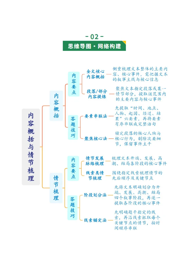 第01讲内容概括与情节梳理（复习讲义）（解析版）_中考复习资料_语数英物化_1语文中考复习_2026年中考复习（更新中）_2026年中考语文一轮复习讲练测（全国通用）