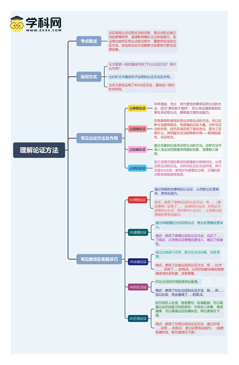 理解论证方法（思维导图）-备战2024年中考议论文一轮复习思维导图+同步训练（全国通用）_中考复习资料_语数英物化_1语文中考复习_2024年中考资料_一轮复习资料