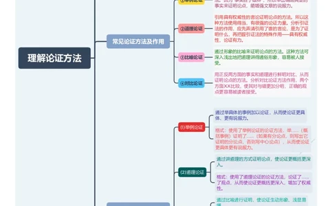 理解论证方法（思维导图）-备战2024年中考议论文一轮复习思维导图+同步训练（全国通用）_中考复习资料_语数英物化_1语文中考复习_2024年中考资料_一轮复习资料