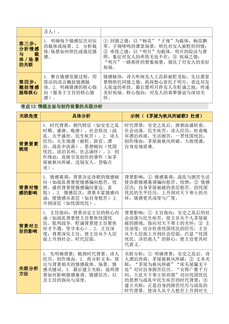 清单02古诗词鉴赏之情感主旨（3张思维导图+15个核心考点+4个重难点+1个解题方法+4类题型方法突破+4类易错点提示5类题型解析+4个速记要点）（知识清单）解析版_中考复习资料_语数英物化