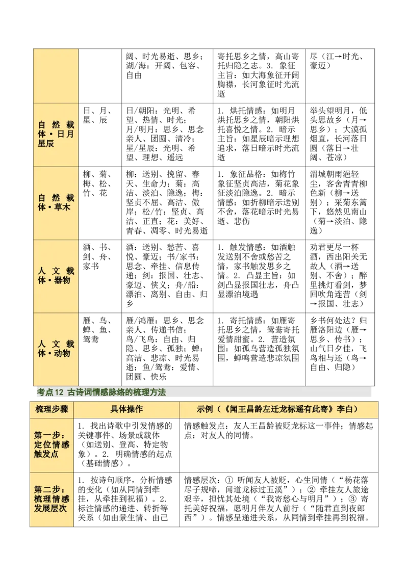 清单02古诗词鉴赏之情感主旨（3张思维导图+15个核心考点+4个重难点+1个解题方法+4类题型方法突破+4类易错点提示5类题型解析+4个速记要点）（知识清单）解析版_中考复习资料_语数英物化