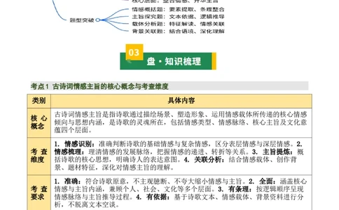 清单02古诗词鉴赏之情感主旨（3张思维导图+15个核心考点+4个重难点+1个解题方法+4类题型方法突破+4类易错点提示5类题型解析+4个速记要点）（知识清单）解析版_中考复习资料_语数英物化