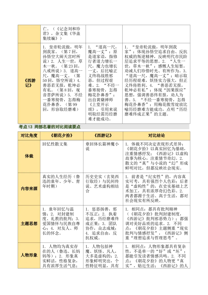 清单16《朝花夕拾》《西游记》（15个核心考点+4个重难点+1个解题方法+4类题型方法突破+4类易错点提示5类题型解析+4个速记要点+20个思维导图）（知识清单）原卷版_中考复习资料