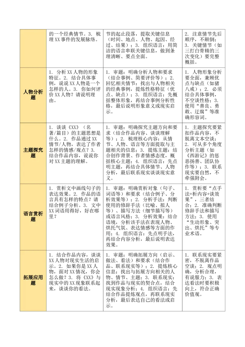 清单16《朝花夕拾》《西游记》（15个核心考点+4个重难点+1个解题方法+4类题型方法突破+4类易错点提示5类题型解析+4个速记要点+20个思维导图）（知识清单）原卷版_中考复习资料