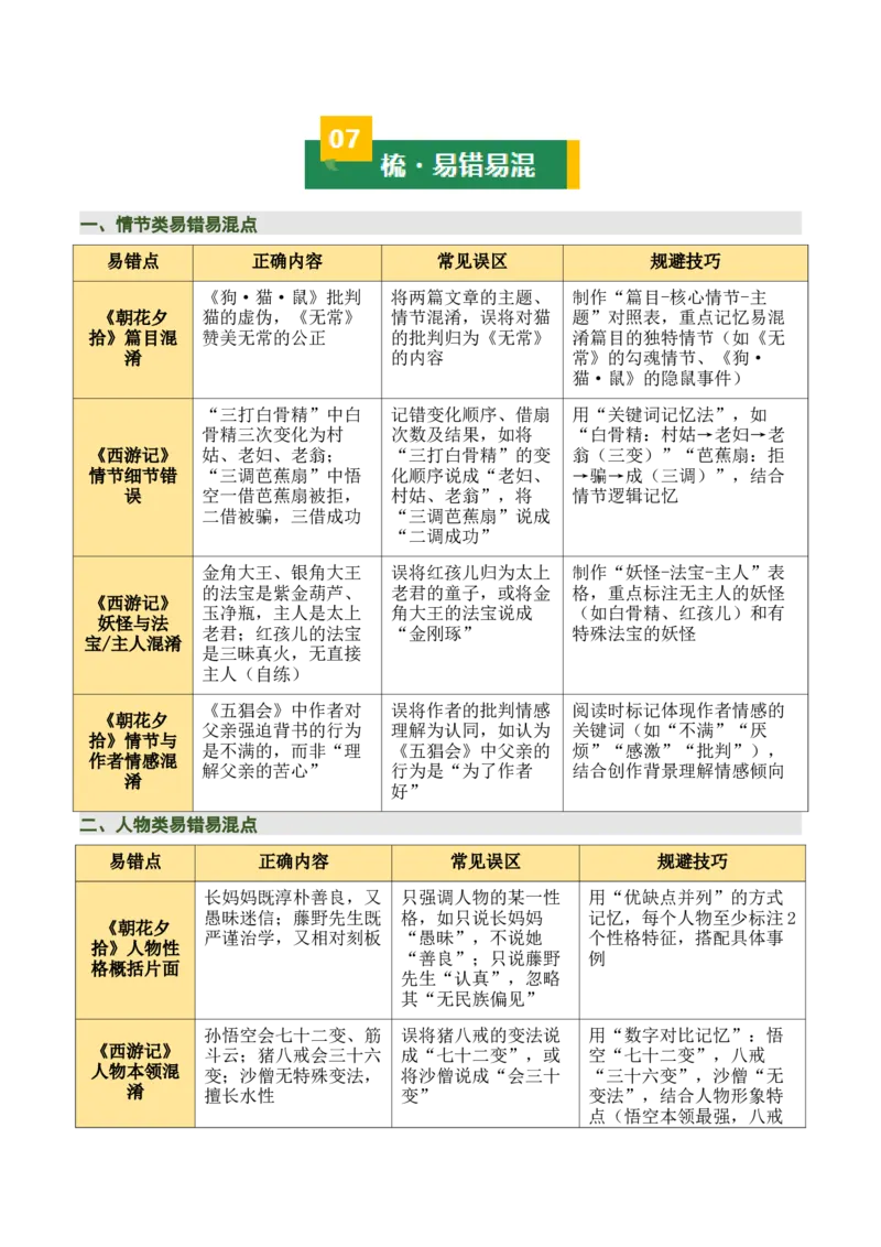 清单16《朝花夕拾》《西游记》（15个核心考点+4个重难点+1个解题方法+4类题型方法突破+4类易错点提示5类题型解析+4个速记要点+20个思维导图）（知识清单）原卷版_中考复习资料