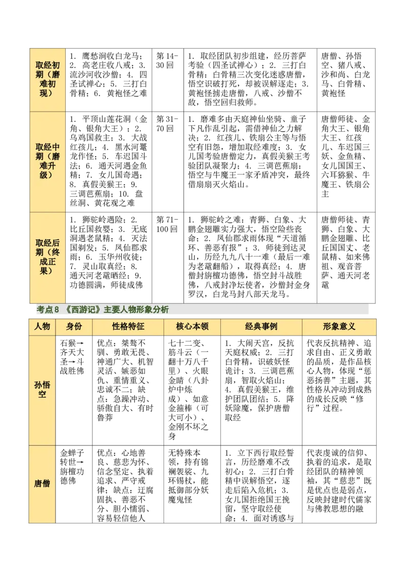 清单16《朝花夕拾》《西游记》（15个核心考点+4个重难点+1个解题方法+4类题型方法突破+4类易错点提示5类题型解析+4个速记要点+20个思维导图）（知识清单）原卷版_中考复习资料