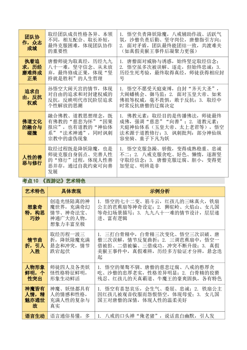清单16《朝花夕拾》《西游记》（15个核心考点+4个重难点+1个解题方法+4类题型方法突破+4类易错点提示5类题型解析+4个速记要点+20个思维导图）（知识清单）原卷版_中考复习资料