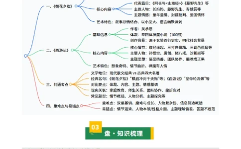 清单16《朝花夕拾》《西游记》（15个核心考点+4个重难点+1个解题方法+4类题型方法突破+4类易错点提示5类题型解析+4个速记要点+20个思维导图）（知识清单）原卷版_中考复习资料