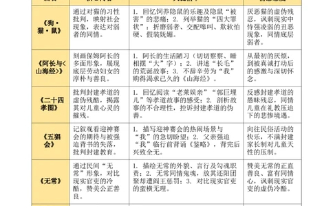 清单16《朝花夕拾》《西游记》（15个核心考点+4个重难点+1个解题方法+4类题型方法突破+4类易错点提示5类题型解析+4个速记要点+20个思维导图）（知识清单）原卷版_中考复习资料