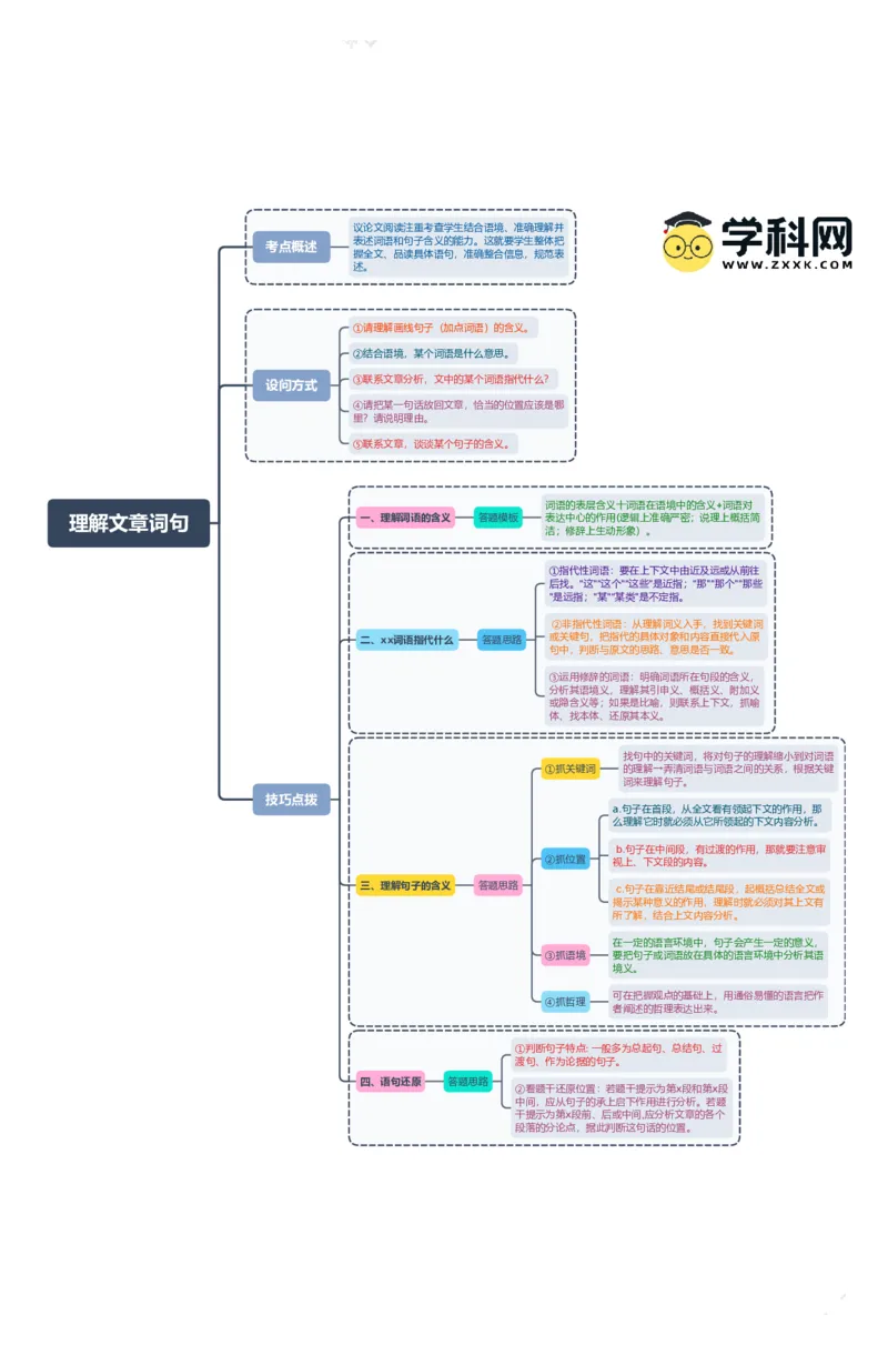 理解文章词句（思维导图）-备战2024年中考议论文一轮复习思维导图+同步训练（全国通用）（全国通用）_中考复习资料_语数英物化_1语文中考复习_2024年中考资料_一轮复习资料