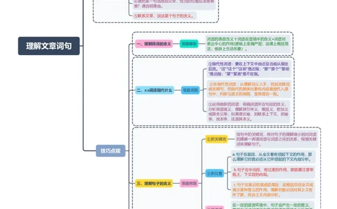 理解文章词句（思维导图）-备战2024年中考议论文一轮复习思维导图+同步训练（全国通用）（全国通用）_中考复习资料_语数英物化_1语文中考复习_2024年中考资料_一轮复习资料
