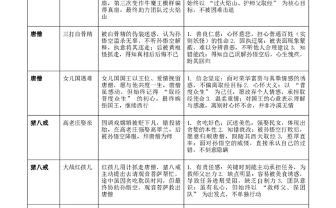 第02讲《西游记》整本书阅读(讲义）-2026年中考语文一轮复习名著阅读(全国通用)_中考复习资料_语数英物化_1语文中考复习_2026年中考复习（更新中）_2026年中考语文一轮复习名著阅读
