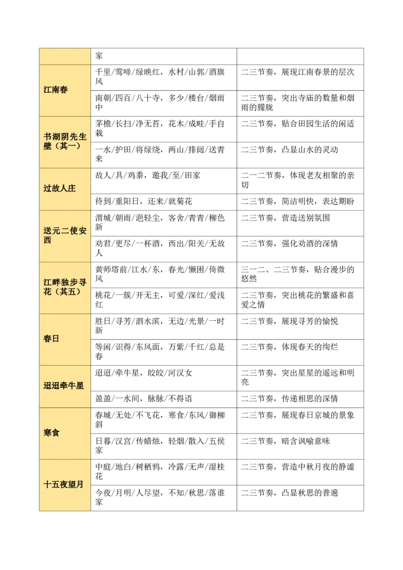 清单：六年级古诗词知识梳理（2张思维导图+15个核心考点+4个重难点+1个解题方法+4类题型方法突破+4类易错点提示5类题型解析+4个速记要点）（知识清单）解析版_中考复习资料_语数英物化