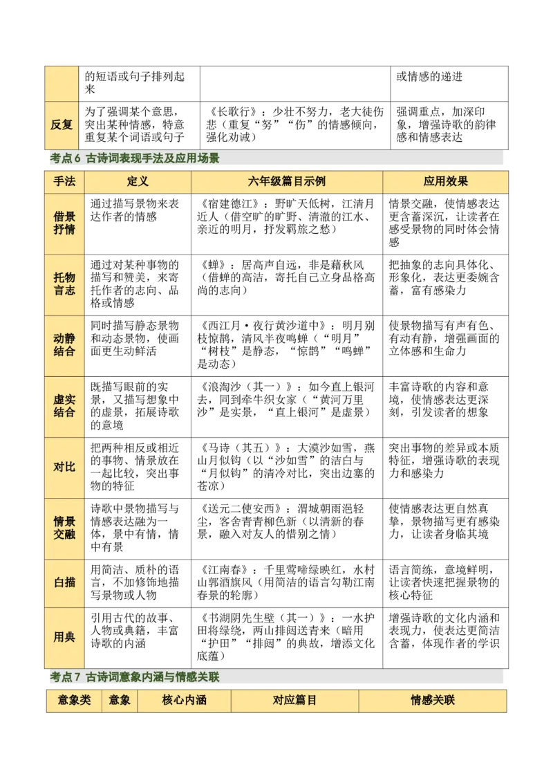 清单：六年级古诗词知识梳理（2张思维导图+15个核心考点+4个重难点+1个解题方法+4类题型方法突破+4类易错点提示5类题型解析+4个速记要点）（知识清单）解析版_中考复习资料_语数英物化