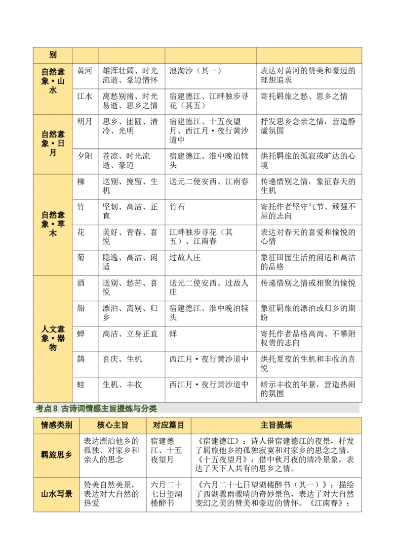 清单：六年级古诗词知识梳理（2张思维导图+15个核心考点+4个重难点+1个解题方法+4类题型方法突破+4类易错点提示5类题型解析+4个速记要点）（知识清单）解析版_中考复习资料_语数英物化