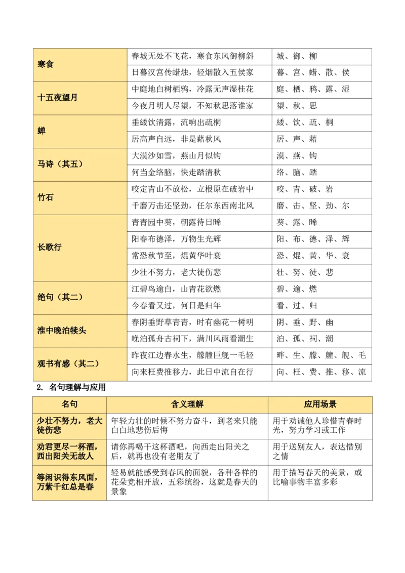 清单：六年级古诗词知识梳理（2张思维导图+15个核心考点+4个重难点+1个解题方法+4类题型方法突破+4类易错点提示5类题型解析+4个速记要点）（知识清单）解析版_中考复习资料_语数英物化