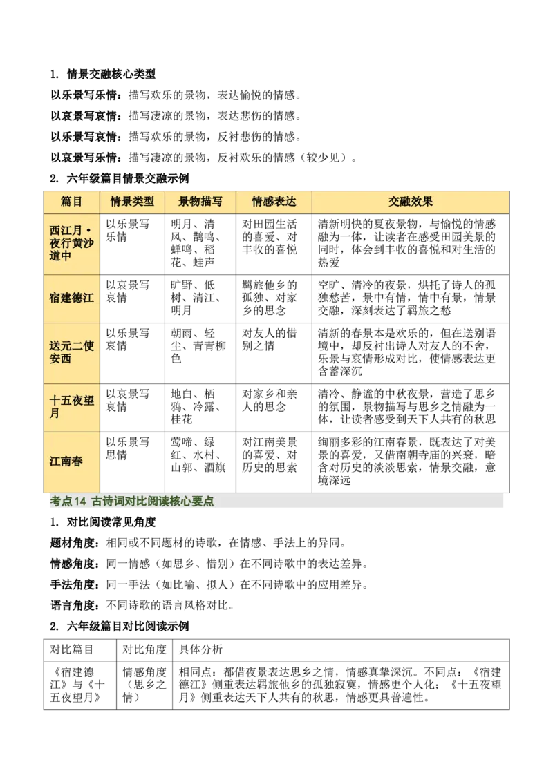 清单：六年级古诗词知识梳理（2张思维导图+15个核心考点+4个重难点+1个解题方法+4类题型方法突破+4类易错点提示5类题型解析+4个速记要点）（知识清单）解析版_中考复习资料_语数英物化
