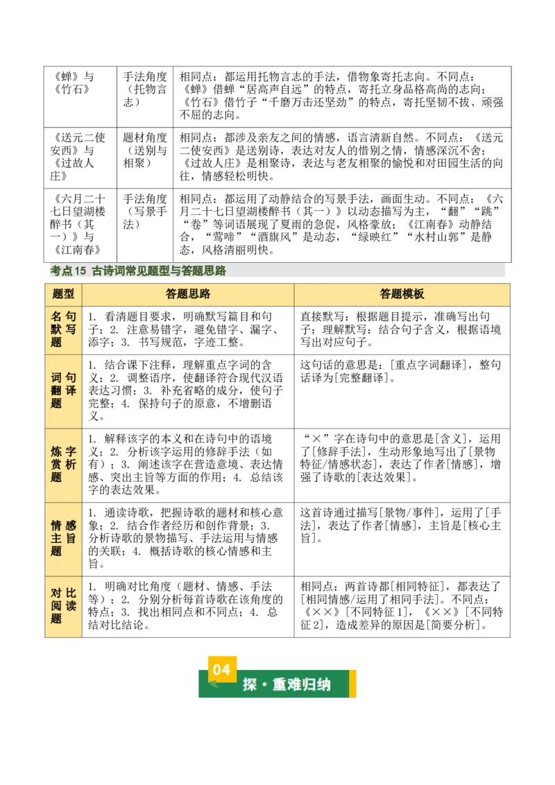 清单：六年级古诗词知识梳理（2张思维导图+15个核心考点+4个重难点+1个解题方法+4类题型方法突破+4类易错点提示5类题型解析+4个速记要点）（知识清单）解析版_中考复习资料_语数英物化