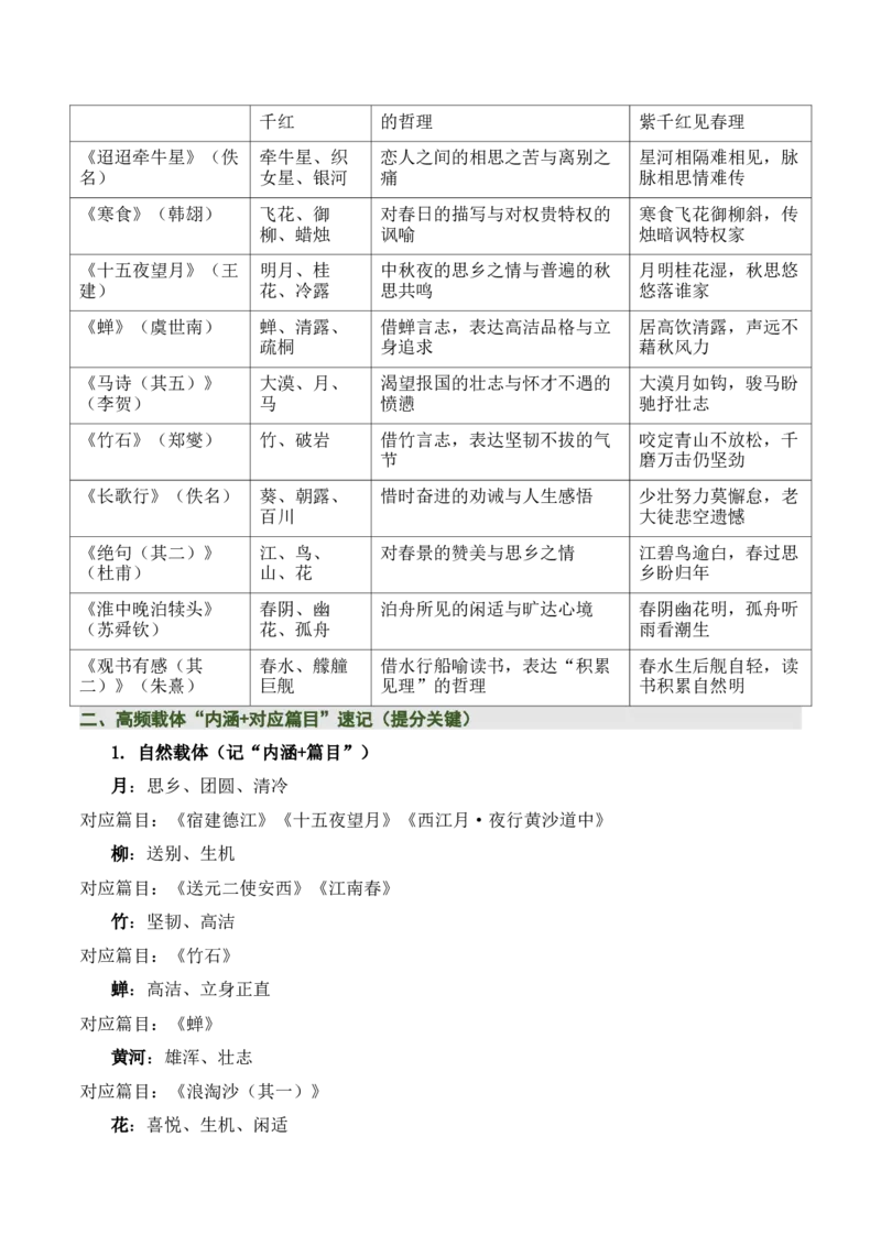 清单：六年级古诗词知识梳理（2张思维导图+15个核心考点+4个重难点+1个解题方法+4类题型方法突破+4类易错点提示5类题型解析+4个速记要点）（知识清单）解析版_中考复习资料_语数英物化