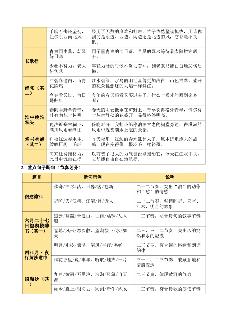 清单：六年级古诗词知识梳理（2张思维导图+15个核心考点+4个重难点+1个解题方法+4类题型方法突破+4类易错点提示5类题型解析+4个速记要点）（知识清单）解析版_中考复习资料_语数英物化