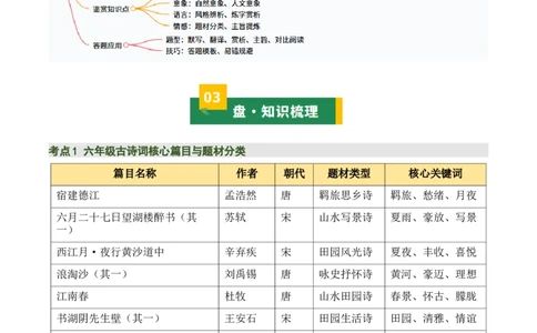 清单：六年级古诗词知识梳理（2张思维导图+15个核心考点+4个重难点+1个解题方法+4类题型方法突破+4类易错点提示5类题型解析+4个速记要点）（知识清单）解析版_中考复习资料_语数英物化