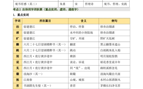 清单：六年级古诗词知识梳理（2张思维导图+15个核心考点+4个重难点+1个解题方法+4类题型方法突破+4类易错点提示5类题型解析+4个速记要点）（知识清单）解析版_中考复习资料_语数英物化