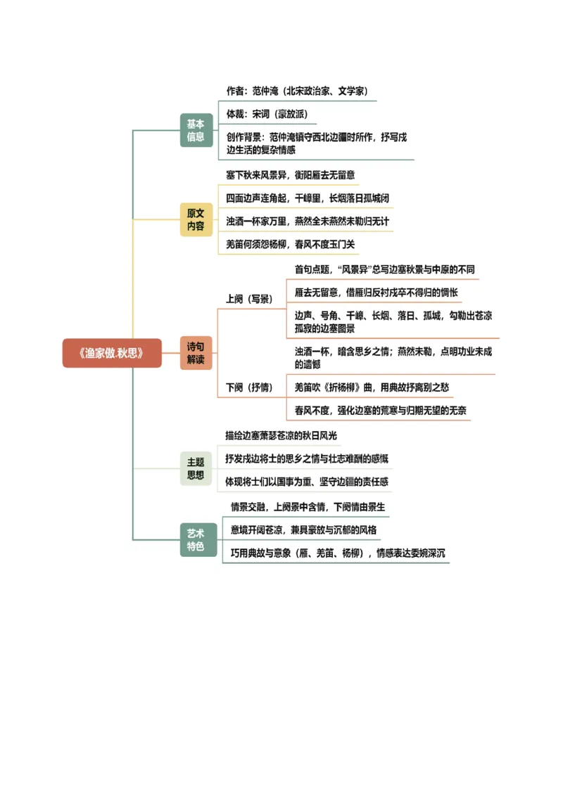 第02讲边塞军旅&middot;壮怀激烈（《使至塞上》《雁门太守行》《渔家傲&middot;秋思》《白雪歌送武判官归京》《十五从军征》）（复习讲义）（原卷版）_中考复习资料_语数英物化_1语文中考复习