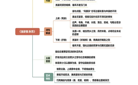 第02讲边塞军旅&middot;壮怀激烈（《使至塞上》《雁门太守行》《渔家傲&middot;秋思》《白雪歌送武判官归京》《十五从军征》）（复习讲义）（原卷版）_中考复习资料_语数英物化_1语文中考复习