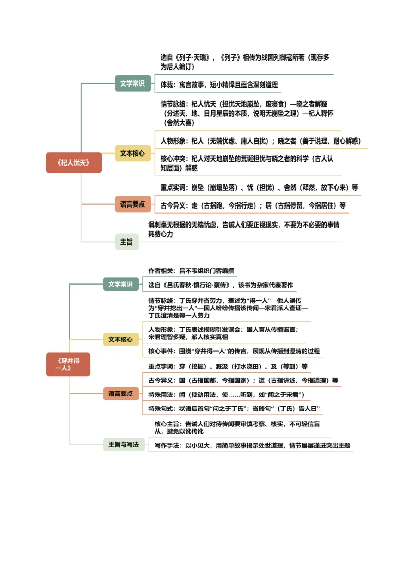 第02讲寓言理趣&middot;小说笔法（《狼》《穿井得一人》《杞人忧天》）（复习讲义）（原卷版）_中考复习资料_语数英物化_1语文中考复习_2026年中考复习（更新中）