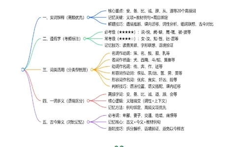 第01讲文言字词・释义积累（复习讲义）（全国通用）（解析版）_中考复习资料_语数英物化_1语文中考复习_2026年中考复习（更新中）_2026年中考语文一轮复习讲练测（全国通用）