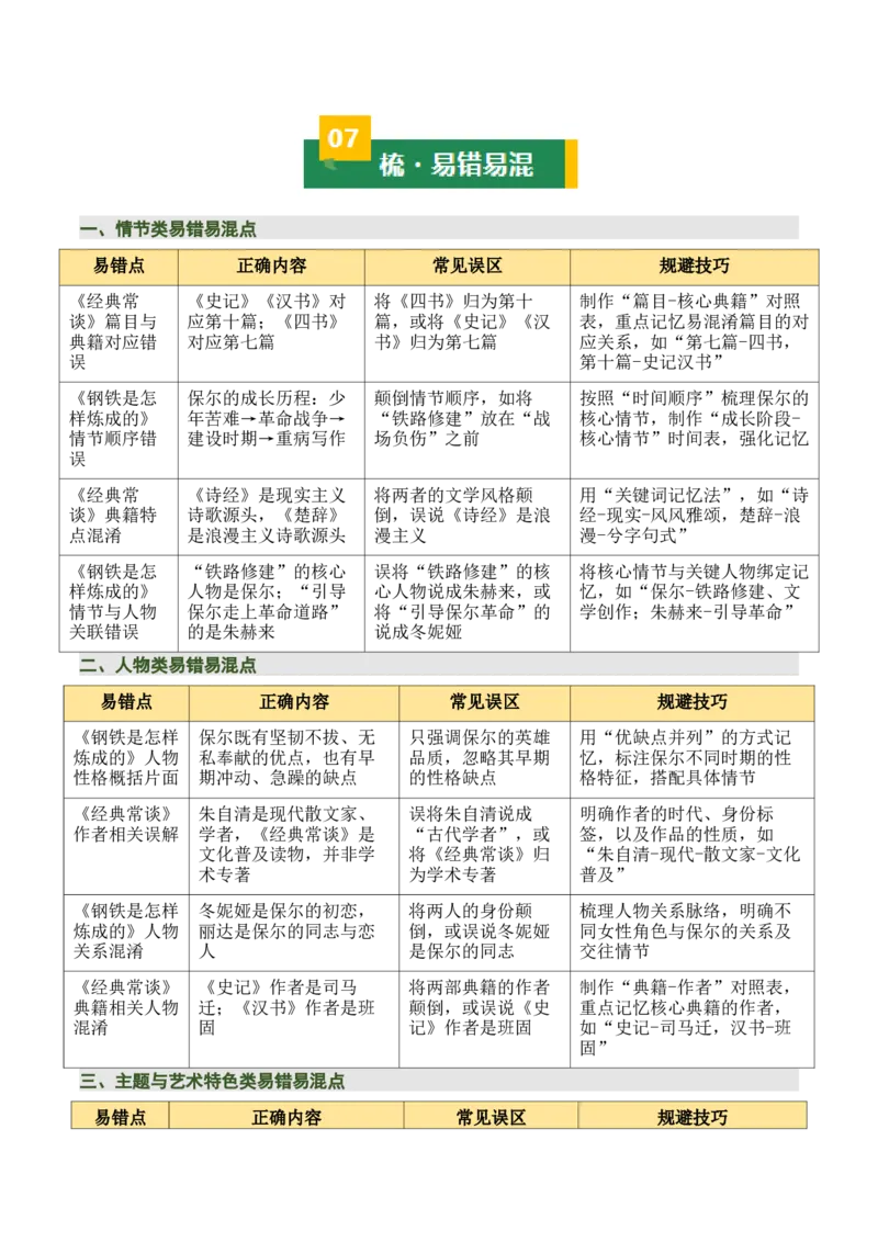 清单19《经典常谈》《钢铁是怎样炼成的》（15个核心考点+4个重难点+1个解题方法+4类题型方法突破+4类易错点提示5类题型解析+4个速记要点+7张思维导图）（知识清单）解析版_语数英物化