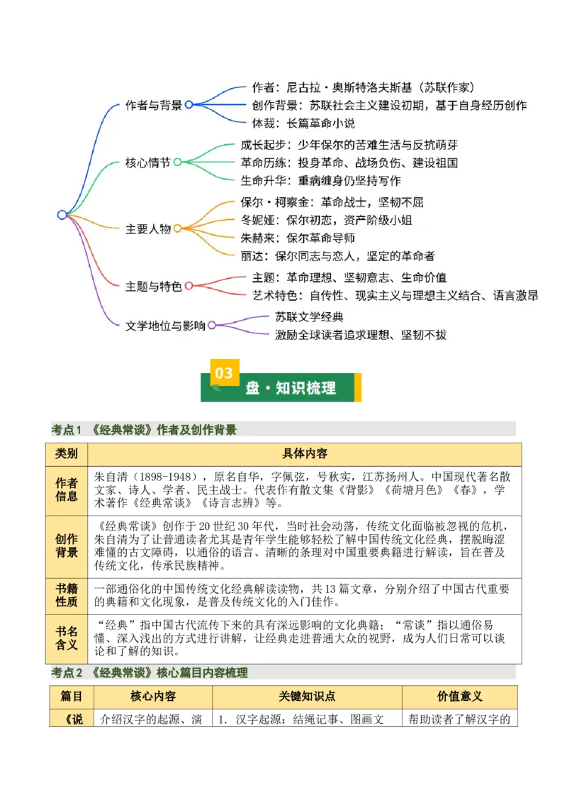 清单19《经典常谈》《钢铁是怎样炼成的》（15个核心考点+4个重难点+1个解题方法+4类题型方法突破+4类易错点提示5类题型解析+4个速记要点+7张思维导图）（知识清单）解析版_语数英物化