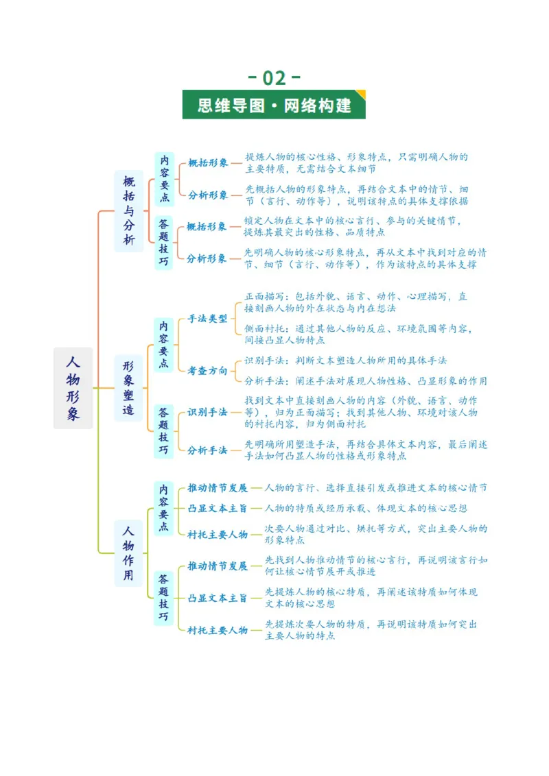 第05讲人物形象概括、分析与作用（复习讲义）（原卷版）_中考复习资料_语数英物化_1语文中考复习_2026年中考复习（更新中）_2026年中考语文一轮复习讲练测（全国通用）