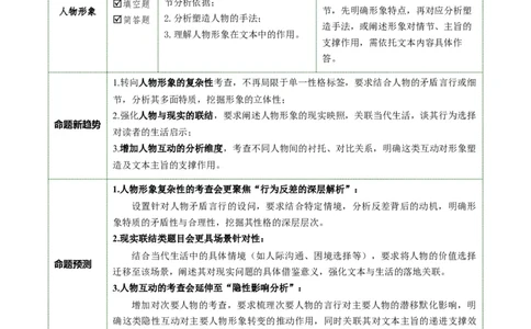 第05讲人物形象概括、分析与作用（复习讲义）（原卷版）_中考复习资料_语数英物化_1语文中考复习_2026年中考复习（更新中）_2026年中考语文一轮复习讲练测（全国通用）