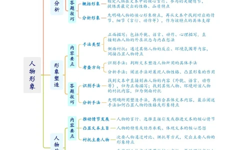 第05讲人物形象概括、分析与作用（复习讲义）（原卷版）_中考复习资料_语数英物化_1语文中考复习_2026年中考复习（更新中）_2026年中考语文一轮复习讲练测（全国通用）