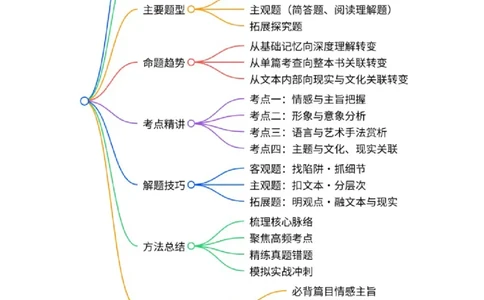 第03讲《唐诗三百首》整本书阅读(讲义）-2026年中考语文一轮复习名著阅读(全国通用)_中考复习资料_语数英物化_1语文中考复习_2026年中考复习（更新中）_2026年中考语文一轮复习名著阅读