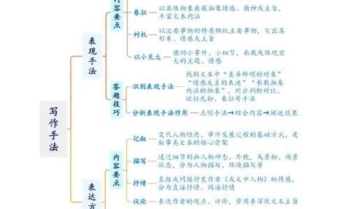 第06讲写作手法（复习讲义）（原卷版）_中考复习资料_语数英物化_1语文中考复习_2026年中考复习（更新中）_2026年中考语文一轮复习讲练测（全国通用）