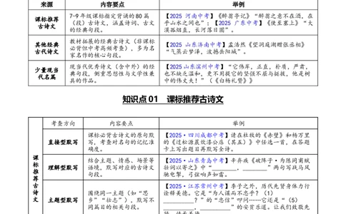 第05讲名句名篇默写（复习讲义）（全国通用）（解析版）_中考复习资料_语数英物化_1语文中考复习_2026年中考复习（更新中）_2026年中考语文一轮复习讲练测（全国通用）