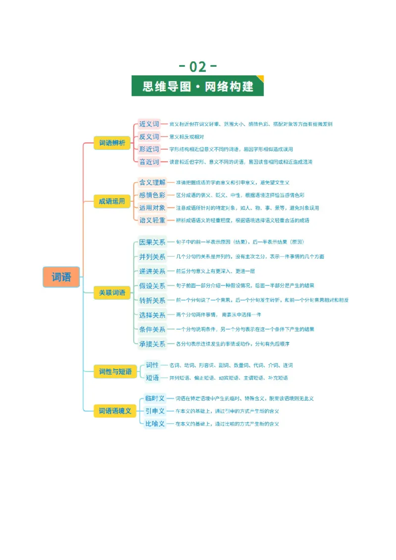 第02讲词语：理解、辨析与运用（复习讲义）（全国通用）（解析版）_中考复习资料_语数英物化_1语文中考复习_2026年中考复习（更新中）_2026年中考语文一轮复习讲练测（全国通用）