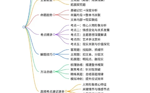 第12讲《简&middot;爱》整本书阅读(讲义）-2026年中考语文一轮复习名著阅读(全国通用)_中考复习资料_语数英物化_1语文中考复习_2026年中考复习（更新中）_2026年中考语文一轮复习名著阅读