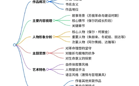 第08讲《钢铁是怎样炼成的》整本书阅读(清单）-2026年中考语文一轮复习名著阅读(全国通用)_中考复习资料_语数英物化_1语文中考复习_2026年中考复习（更新中）