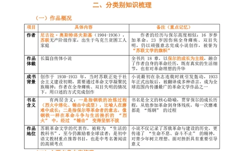 第08讲《钢铁是怎样炼成的》整本书阅读(清单）-2026年中考语文一轮复习名著阅读(全国通用)_中考复习资料_语数英物化_1语文中考复习_2026年中考复习（更新中）