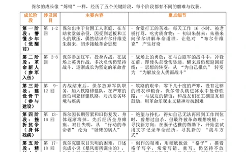 第08讲《钢铁是怎样炼成的》整本书阅读(清单）-2026年中考语文一轮复习名著阅读(全国通用)_中考复习资料_语数英物化_1语文中考复习_2026年中考复习（更新中）