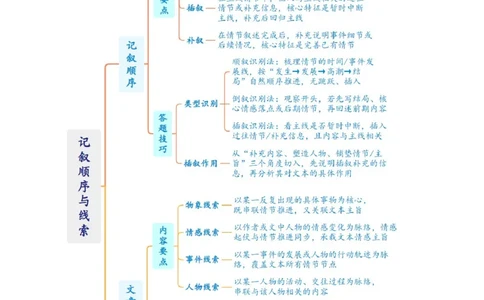 第02讲记叙顺序与线索（复习讲义）（解析版）_中考复习资料_语数英物化_1语文中考复习_2026年中考复习（更新中）_2026年中考语文一轮复习讲练测（全国通用）