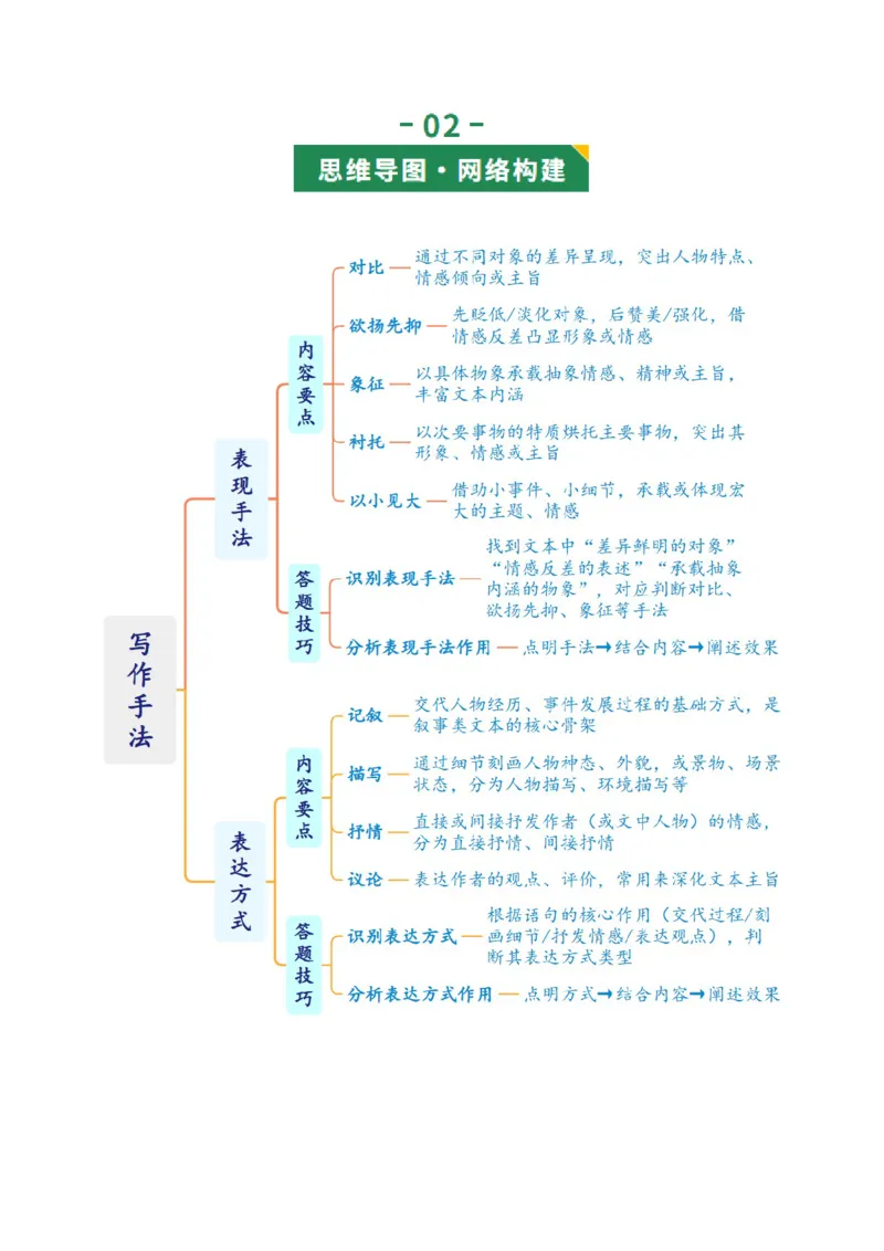 第06讲写作手法（复习讲义）（解析版）_中考复习资料_语数英物化_1语文中考复习_2026年中考复习（更新中）_2026年中考语文一轮复习讲练测（全国通用）