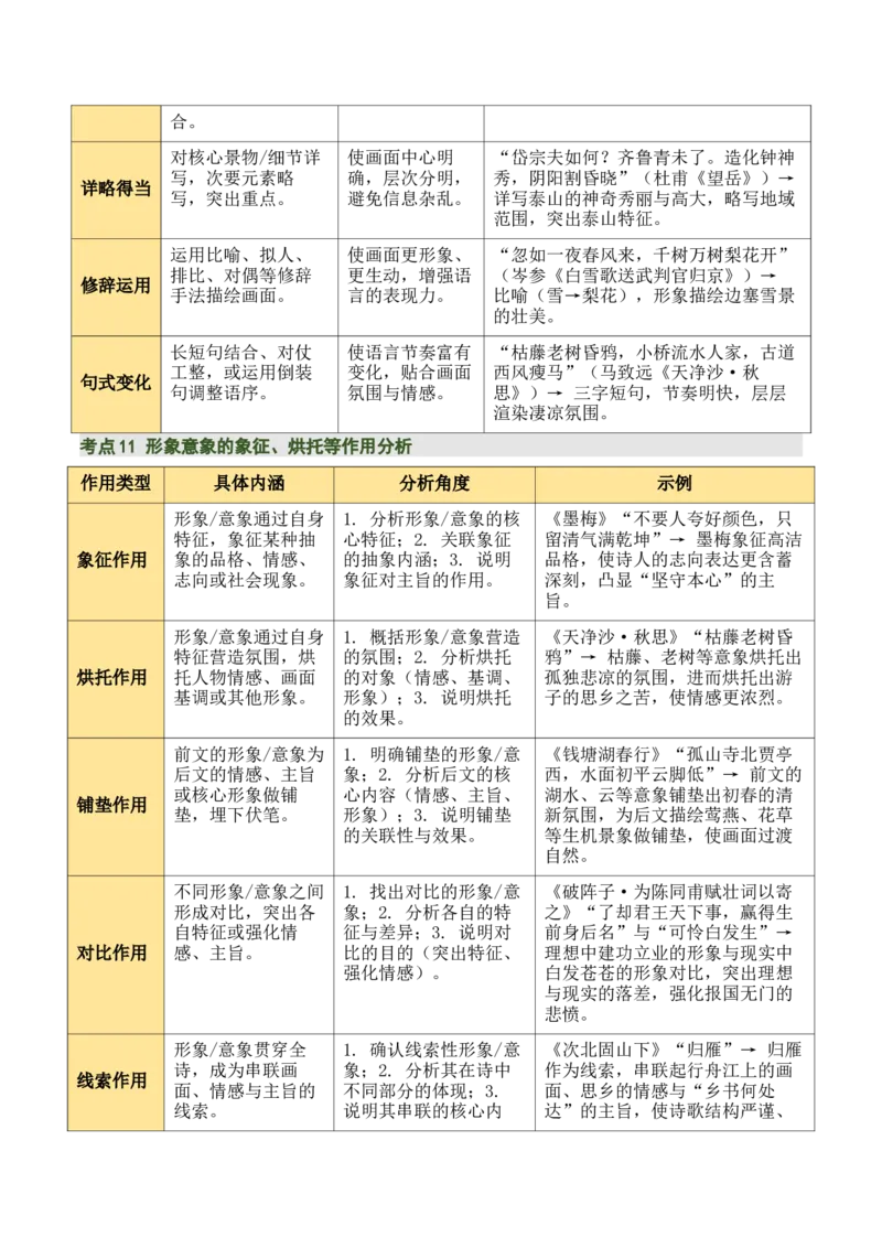 清单04古诗词鉴赏之画面描绘、形象意象分析（3张思维导图+15个核心考点+4个重难点+1个解题方法+4类题型方法突破+4类易错点提示5类题型解析+4个速记要点）（知识清单）解析版