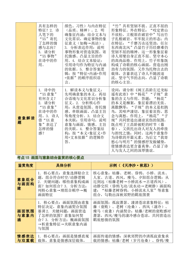 清单04古诗词鉴赏之画面描绘、形象意象分析（3张思维导图+15个核心考点+4个重难点+1个解题方法+4类题型方法突破+4类易错点提示5类题型解析+4个速记要点）（知识清单）解析版